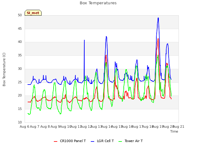 plot of Box Temperatures