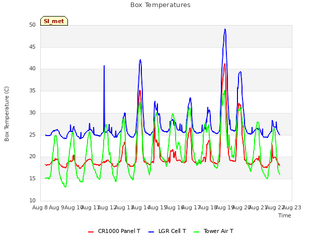 plot of Box Temperatures