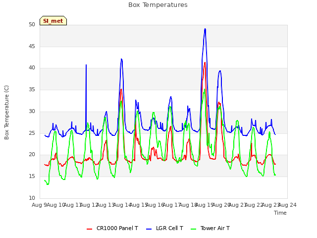 plot of Box Temperatures