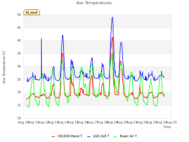 plot of Box Temperatures