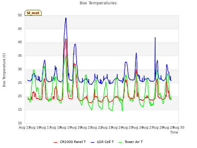 plot of Box Temperatures