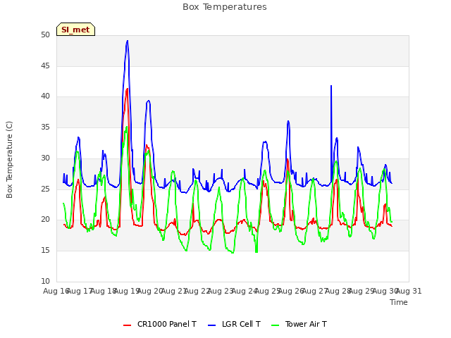 plot of Box Temperatures