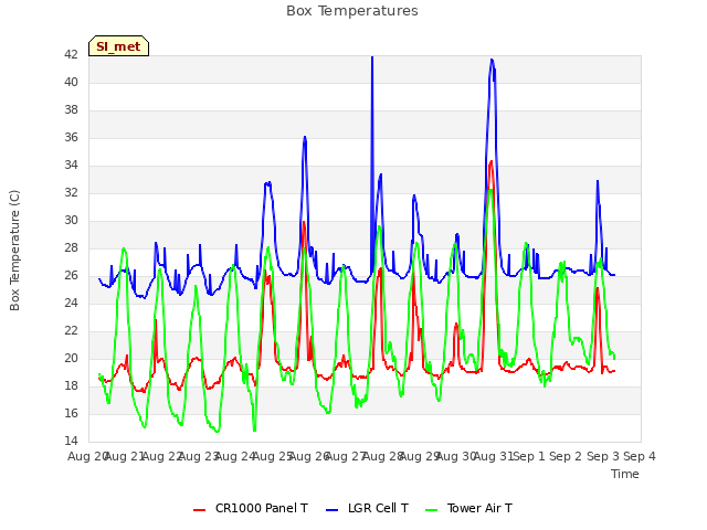 plot of Box Temperatures