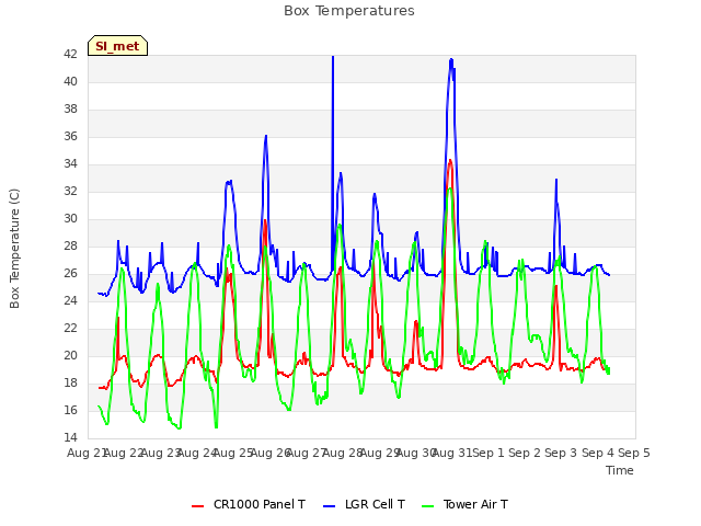 plot of Box Temperatures