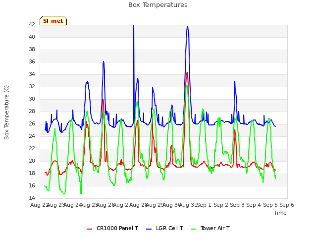 plot of Box Temperatures