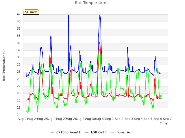 plot of Box Temperatures