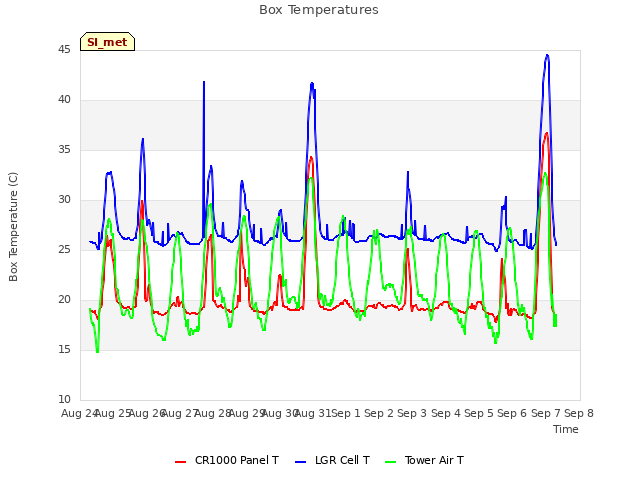 plot of Box Temperatures