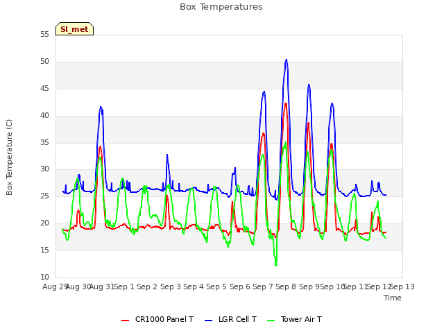 plot of Box Temperatures