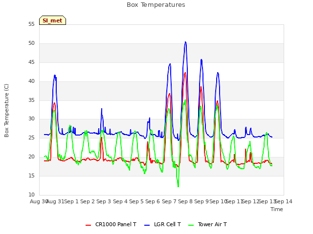 plot of Box Temperatures