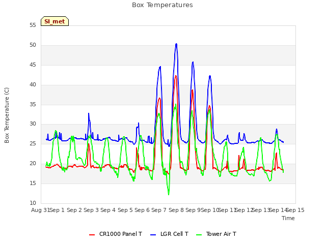 plot of Box Temperatures