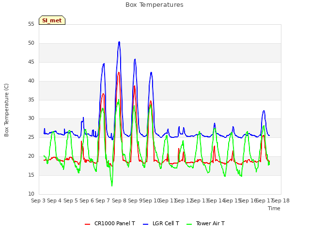 plot of Box Temperatures