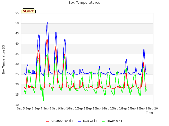 plot of Box Temperatures