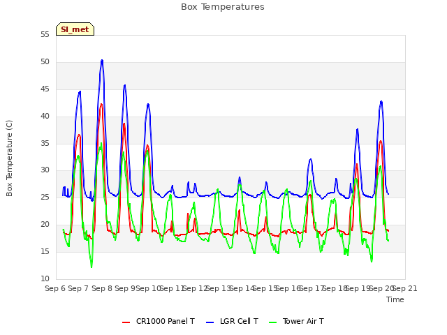 plot of Box Temperatures