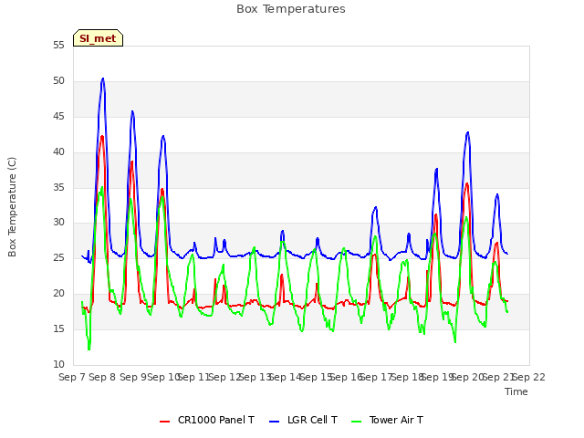 plot of Box Temperatures