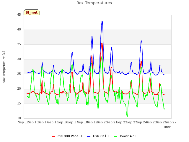 plot of Box Temperatures