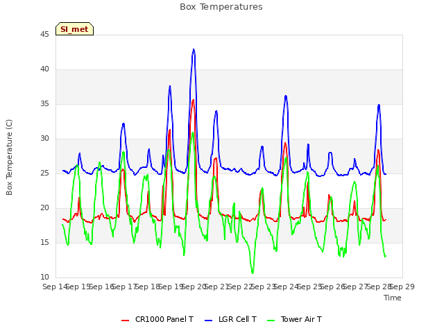 plot of Box Temperatures