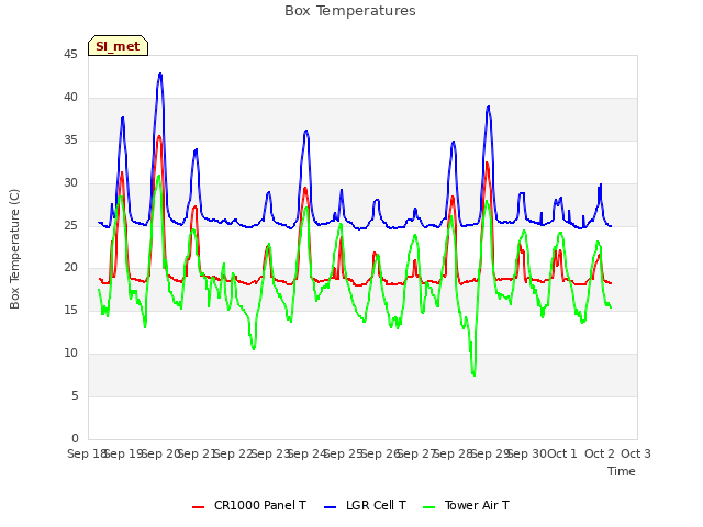 plot of Box Temperatures