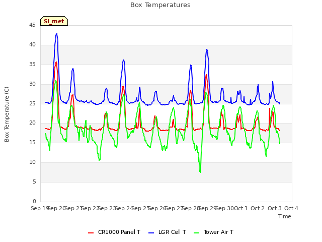 plot of Box Temperatures