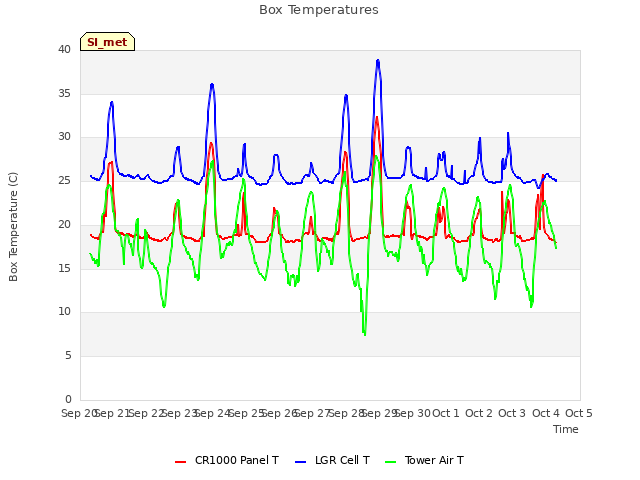 plot of Box Temperatures