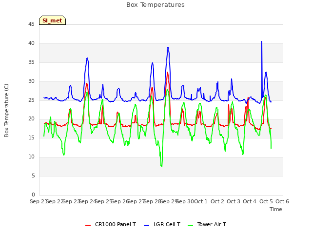 plot of Box Temperatures