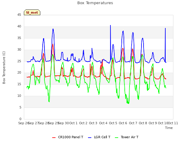 plot of Box Temperatures