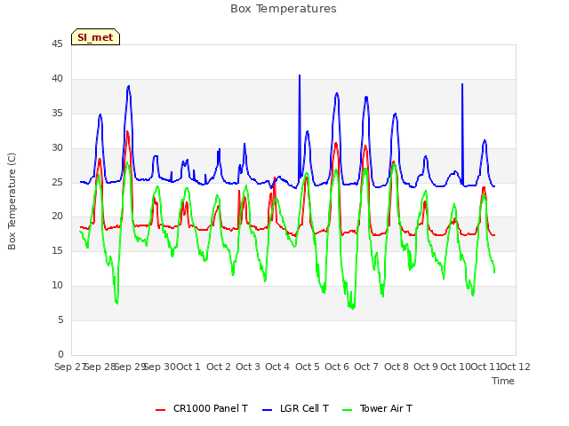 plot of Box Temperatures