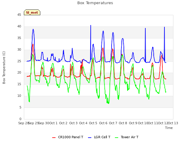 plot of Box Temperatures