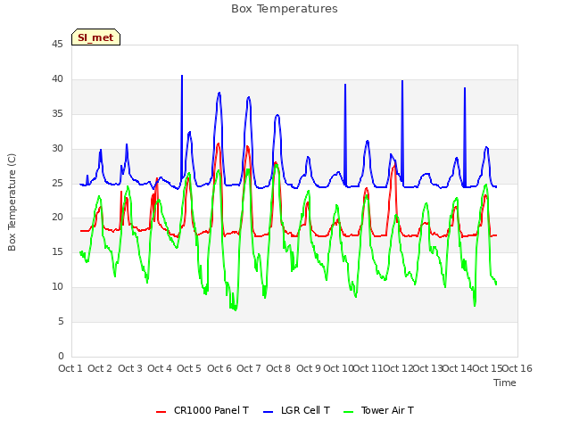 plot of Box Temperatures