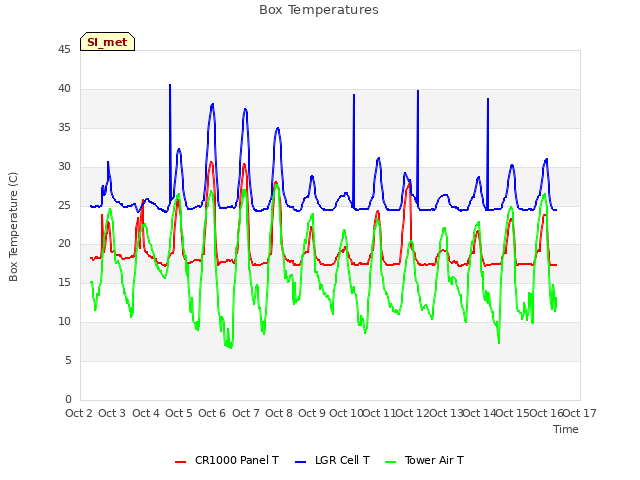 plot of Box Temperatures