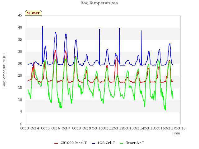 plot of Box Temperatures