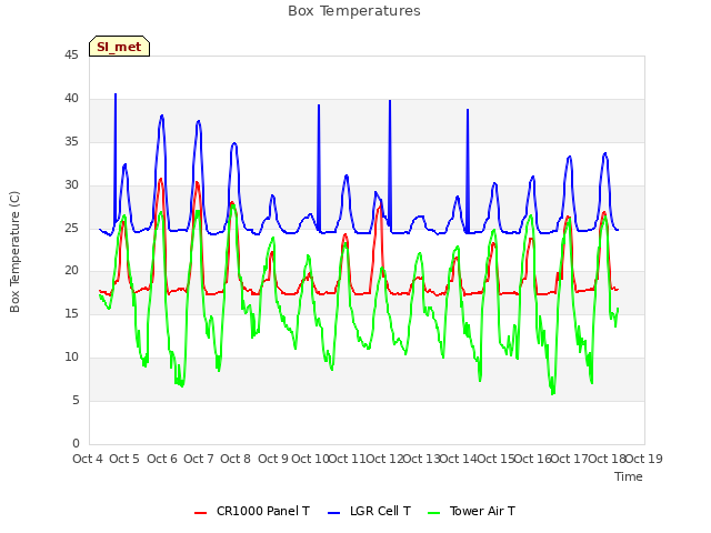 plot of Box Temperatures