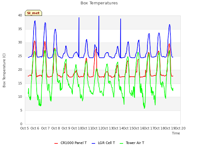 plot of Box Temperatures