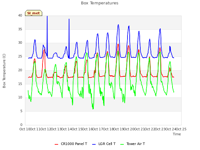 plot of Box Temperatures