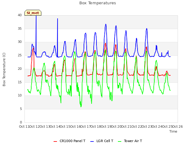 plot of Box Temperatures