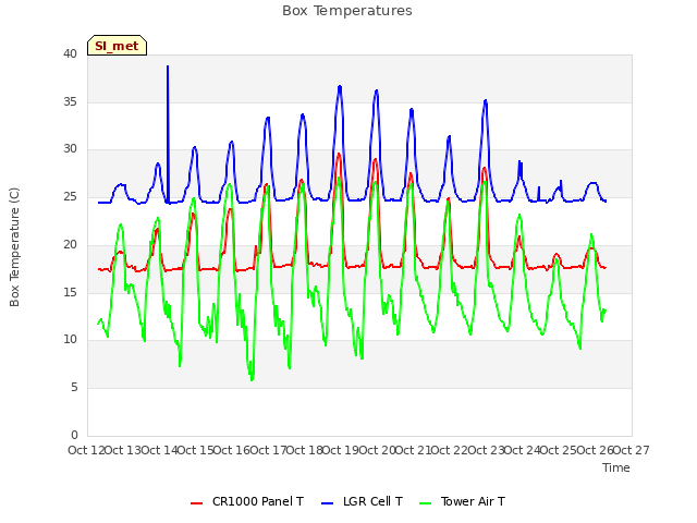 plot of Box Temperatures