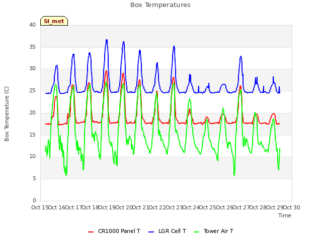 plot of Box Temperatures