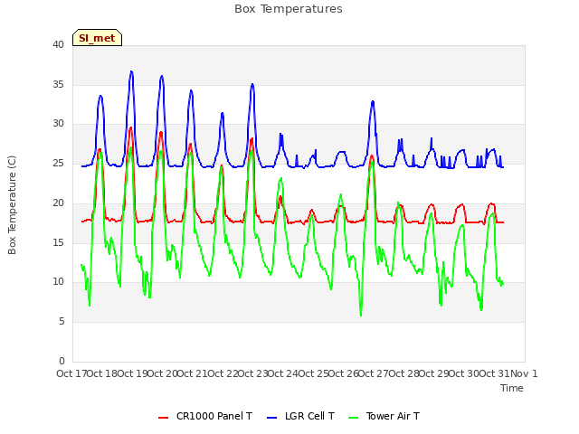 plot of Box Temperatures