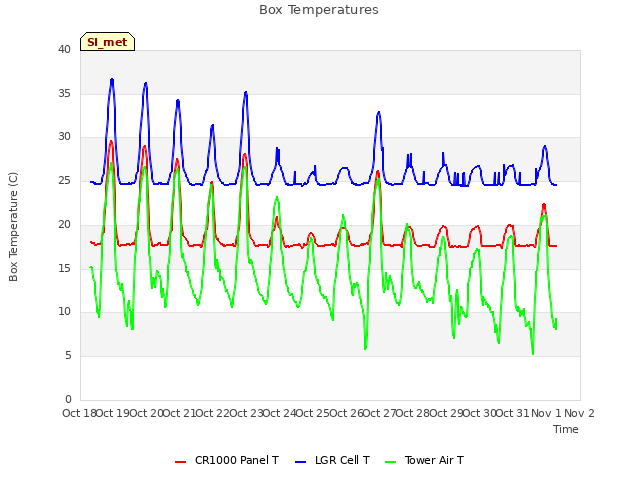 plot of Box Temperatures