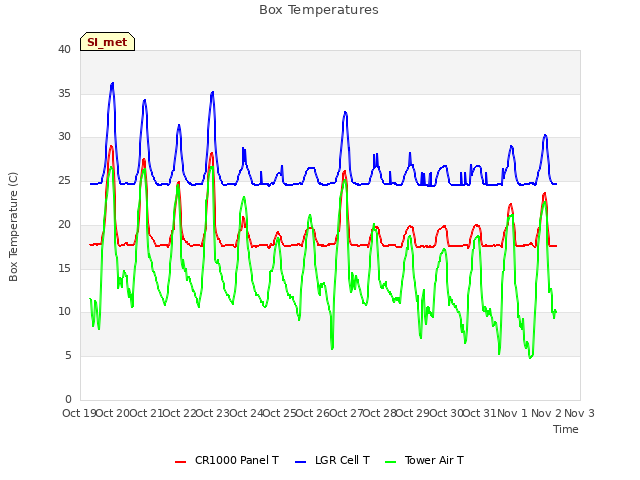 plot of Box Temperatures