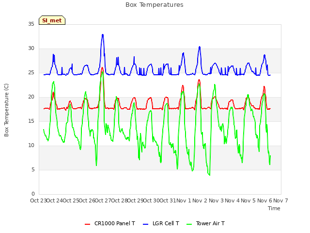 plot of Box Temperatures