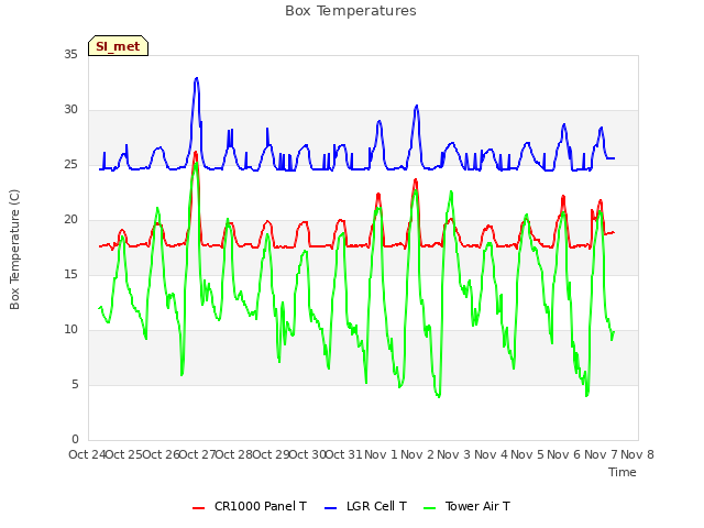 plot of Box Temperatures