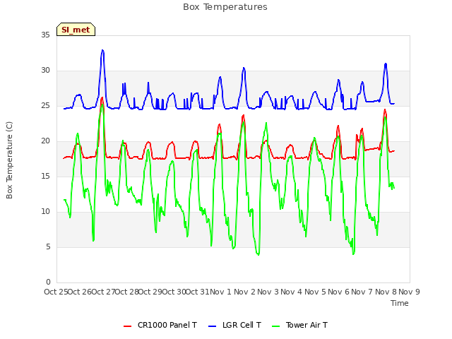 plot of Box Temperatures