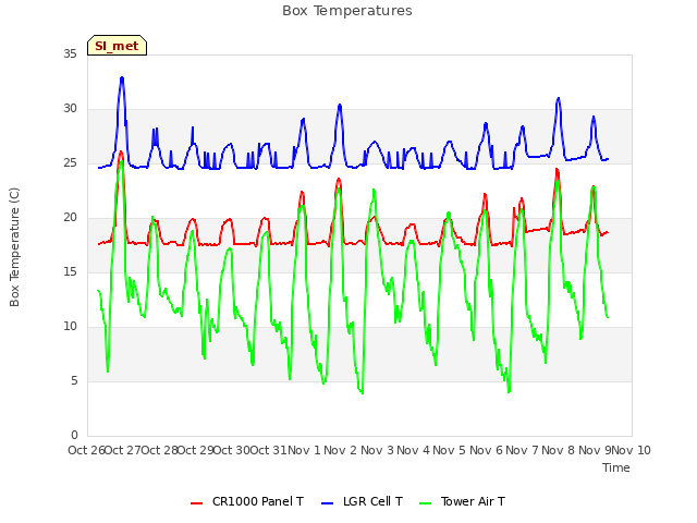 plot of Box Temperatures