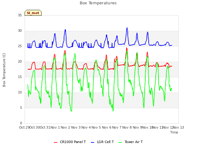 plot of Box Temperatures