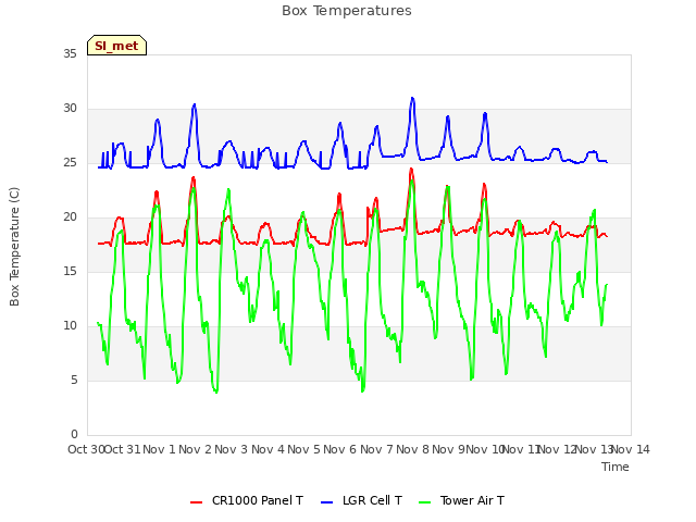 plot of Box Temperatures