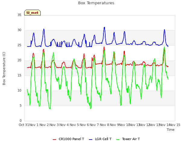 plot of Box Temperatures