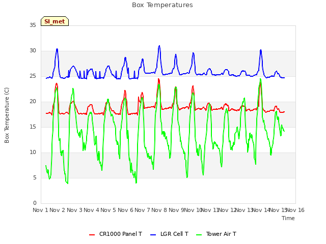 plot of Box Temperatures