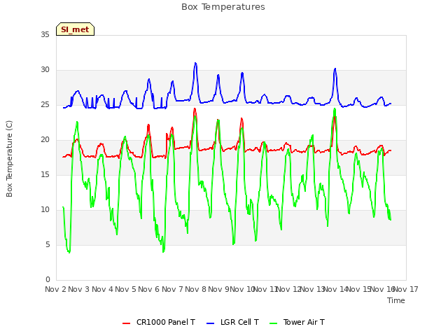 plot of Box Temperatures