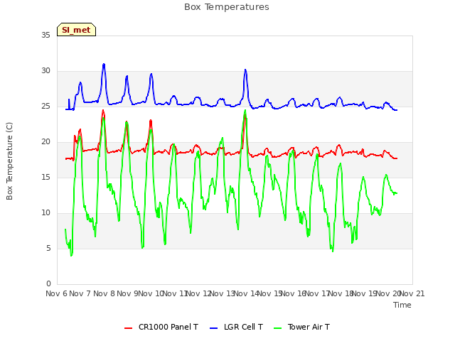 plot of Box Temperatures