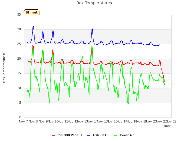 plot of Box Temperatures